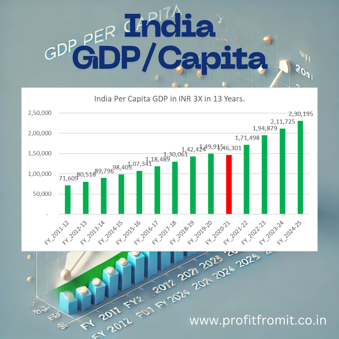 GDP Per Capita growth in India and its Impact on Stock Market Sectors